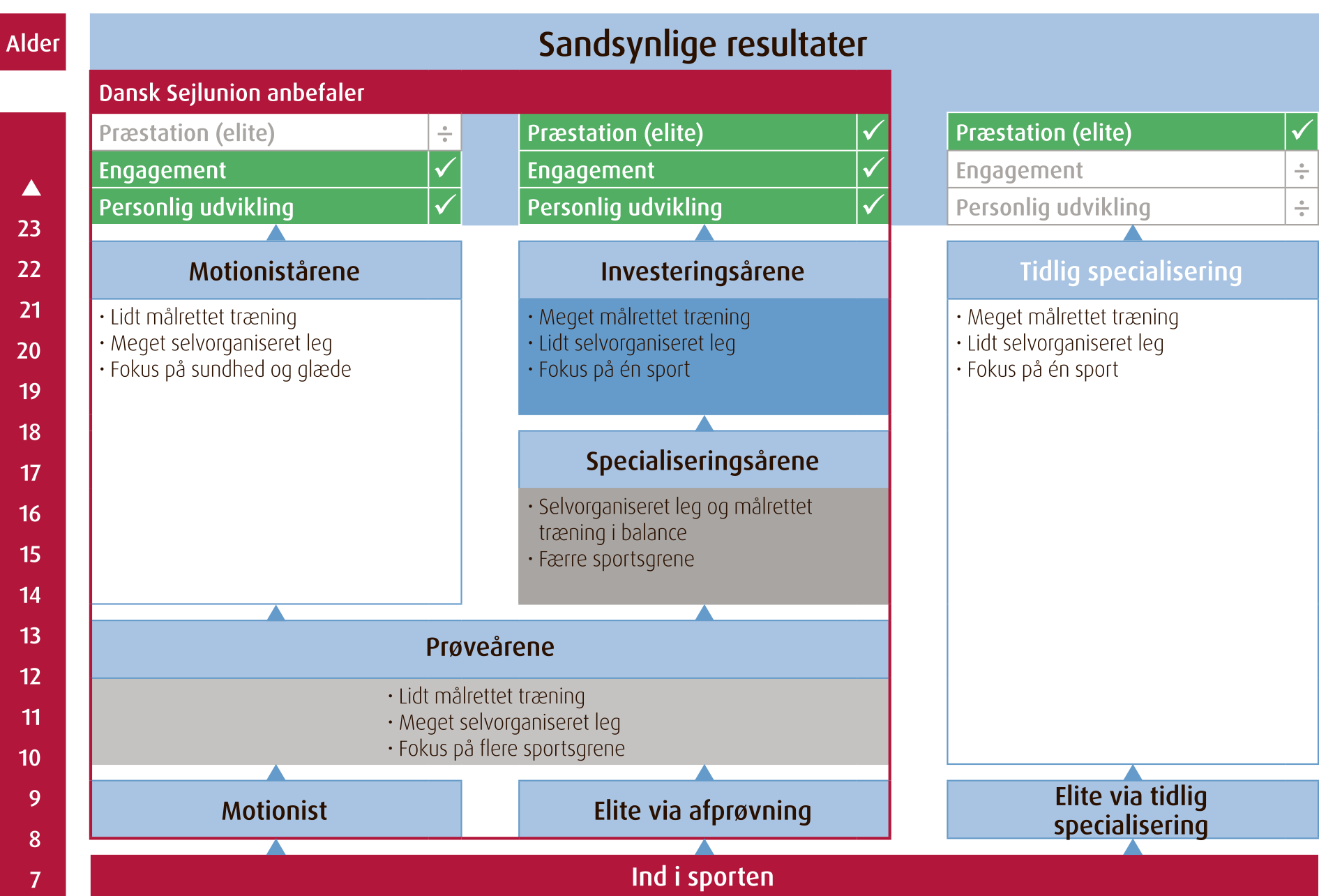 Jean Cotés model rummer tre søjler med hver sin mulige karrierevej for en ung sejler.